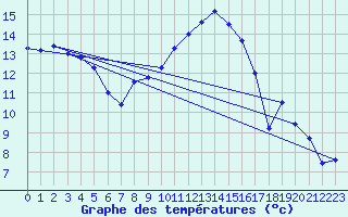 Courbe de tempratures pour Troyes (10)