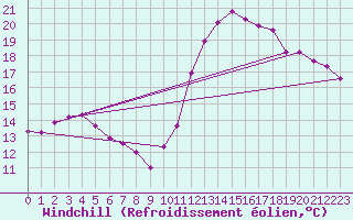 Courbe du refroidissement olien pour Almenches (61)