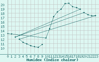 Courbe de l'humidex pour Ploumanac'h (22)
