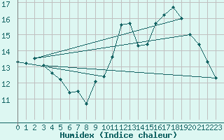 Courbe de l'humidex pour Lille (59)