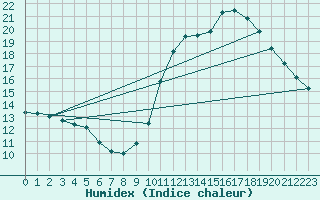 Courbe de l'humidex pour Les Plans (34)