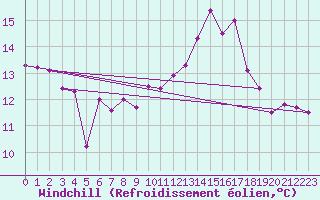 Courbe du refroidissement olien pour Lake Vyrnwy