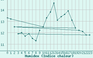 Courbe de l'humidex pour Cap Bar (66)