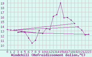 Courbe du refroidissement olien pour Biarritz (64)