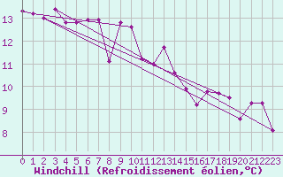 Courbe du refroidissement olien pour Lisbonne (Po)