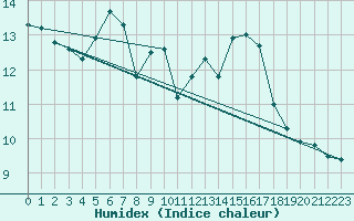 Courbe de l'humidex pour Westermarkelsdorf