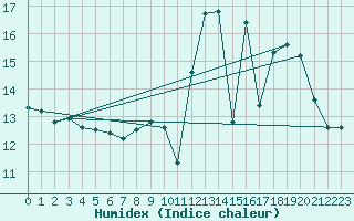 Courbe de l'humidex pour La Chapelle-Aubareil (24)