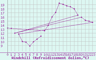 Courbe du refroidissement olien pour Dijon / Longvic (21)