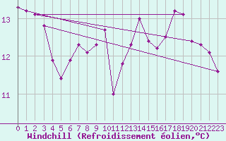 Courbe du refroidissement olien pour Verges (Esp)