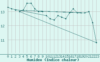 Courbe de l'humidex pour Lindesnes Fyr