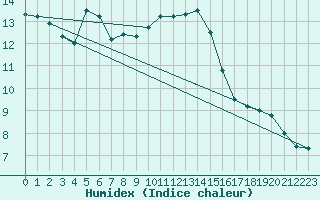 Courbe de l'humidex pour Ponferrada