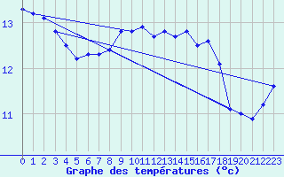 Courbe de tempratures pour Le Luc (83)