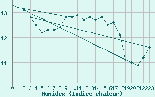 Courbe de l'humidex pour Le Luc (83)