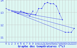 Courbe de tempratures pour Aigrefeuille d