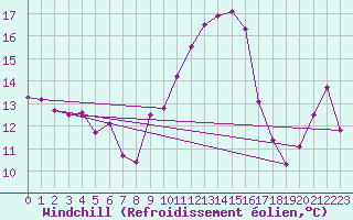 Courbe du refroidissement olien pour Sos del Rey Catlico
