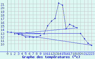 Courbe de tempratures pour Vaujany (38)