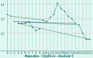 Courbe de l'humidex pour Le Bourget (93)