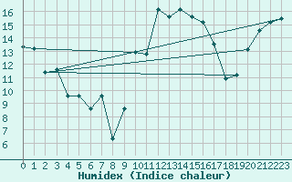 Courbe de l'humidex pour Sanary-sur-Mer (83)