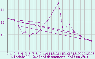 Courbe du refroidissement olien pour Locarno (Sw)