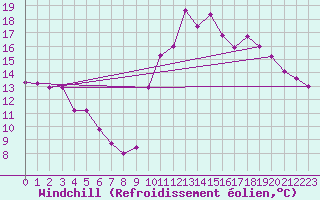 Courbe du refroidissement olien pour Glarus