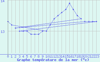 Courbe de temprature de la mer  pour la bouée 62103