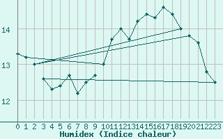 Courbe de l'humidex pour Leign-les-Bois (86)