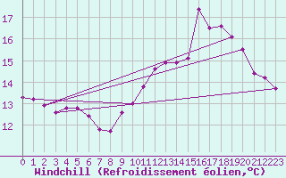 Courbe du refroidissement olien pour Ambrieu (01)
