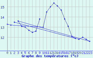 Courbe de tempratures pour Ile Rousse (2B)