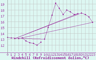 Courbe du refroidissement olien pour Bordeaux (33)