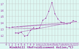 Courbe du refroidissement olien pour Porquerolles (83)