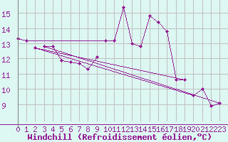 Courbe du refroidissement olien pour Frontenac (33)