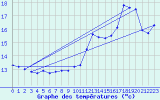 Courbe de tempratures pour Cap de la Hve (76)