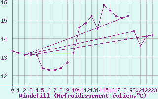 Courbe du refroidissement olien pour Brive-Souillac (19)