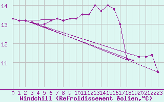 Courbe du refroidissement olien pour Waidhofen an der Ybbs