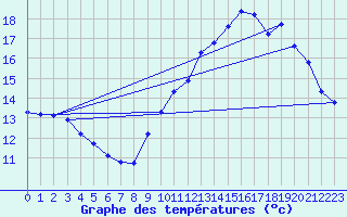 Courbe de tempratures pour Trgueux (22)