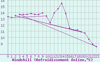 Courbe du refroidissement olien pour Saint-Nazaire-d