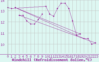 Courbe du refroidissement olien pour Finner