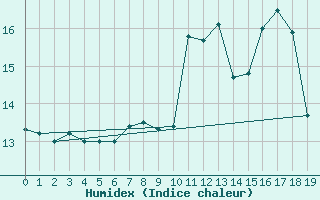 Courbe de l'humidex pour Fichtelberg/Oberfran