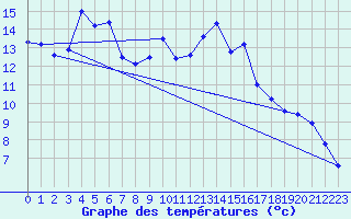 Courbe de tempratures pour Bassurels (48)