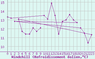 Courbe du refroidissement olien pour Oviedo
