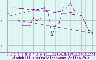 Courbe du refroidissement olien pour Sorcy-Bauthmont (08)