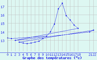 Courbe de tempratures pour Jaunay-Clan / Futuroscope (86)