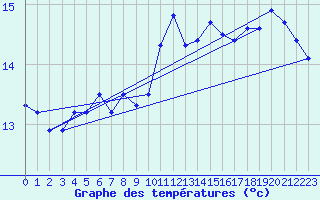 Courbe de tempratures pour Flisa Ii