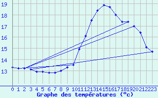 Courbe de tempratures pour Grenoble/agglo Le Versoud (38)