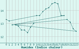 Courbe de l'humidex pour Siria