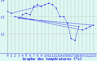 Courbe de tempratures pour Ile de Batz (29)