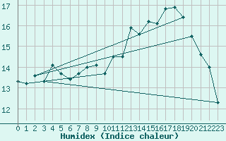 Courbe de l'humidex pour Fister Sigmundstad