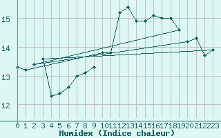 Courbe de l'humidex pour Valentia Observatory