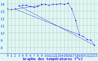 Courbe de tempratures pour Cap Cpet (83)