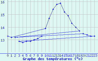 Courbe de tempratures pour Thorigny (85)